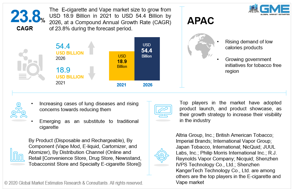 global e-cigarette and vape market